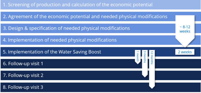 Methodology and work plan Water Boost