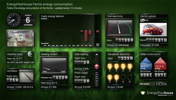 EnergyFlexHouse Family energy consumption