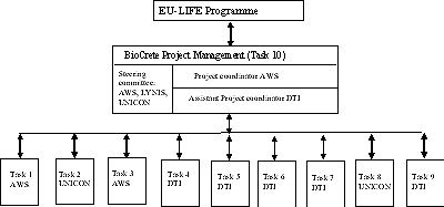 EU-LIFE Programme