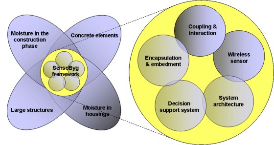 Project structure illustrated