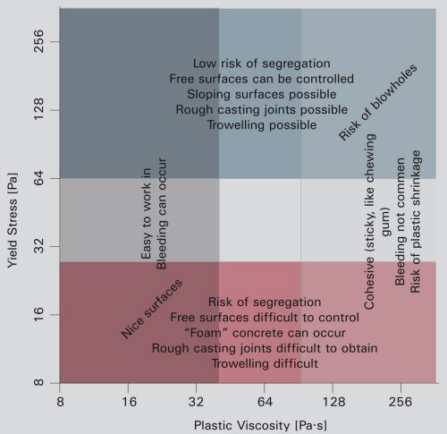 A rheology diagram