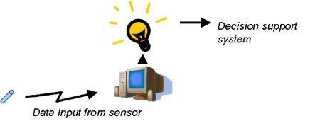 Sketch of datainput from sensor to decision support