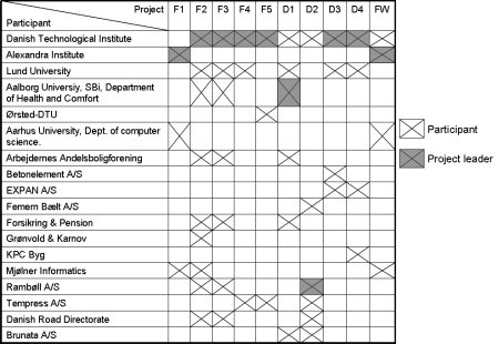 Overview of participants on each project