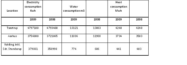 Energy consumption 2009