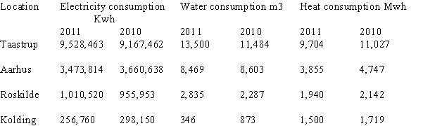 Energy consumption 2011