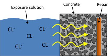 Exposure solution - Concrete