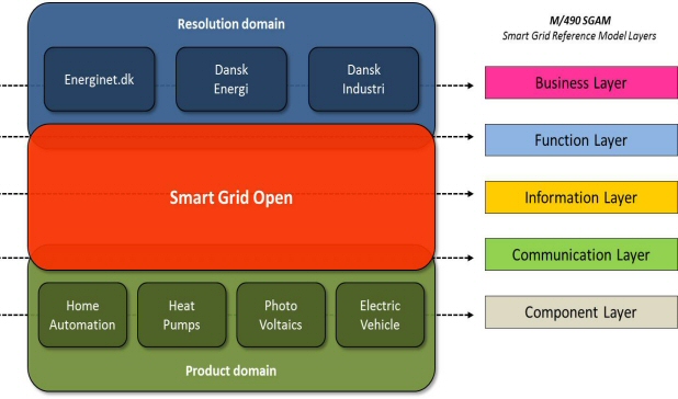 SGAM - reference model layers til UK side