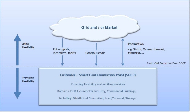 Smart Grid - grid and or market