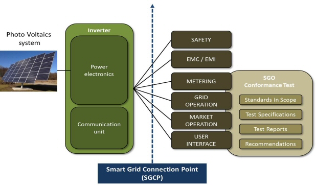 Smart Grid - SGCP