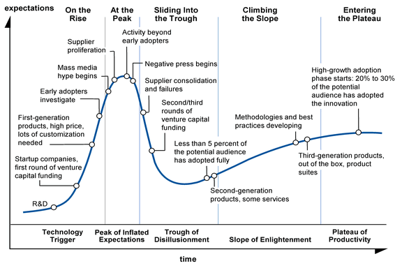 En beskrivelse af stadierne i Gartner's HypeCycle.