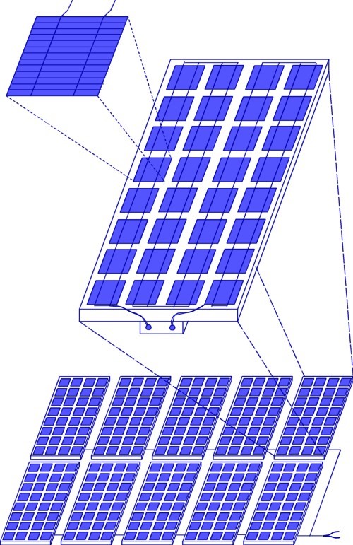 Tegning, der viser et solcellepanel: Solcelleanlæg (PV anlæg) består af moduler sammensat af enkeltceller. Modulerne forbindes i serie og parallel til hele anlæg.