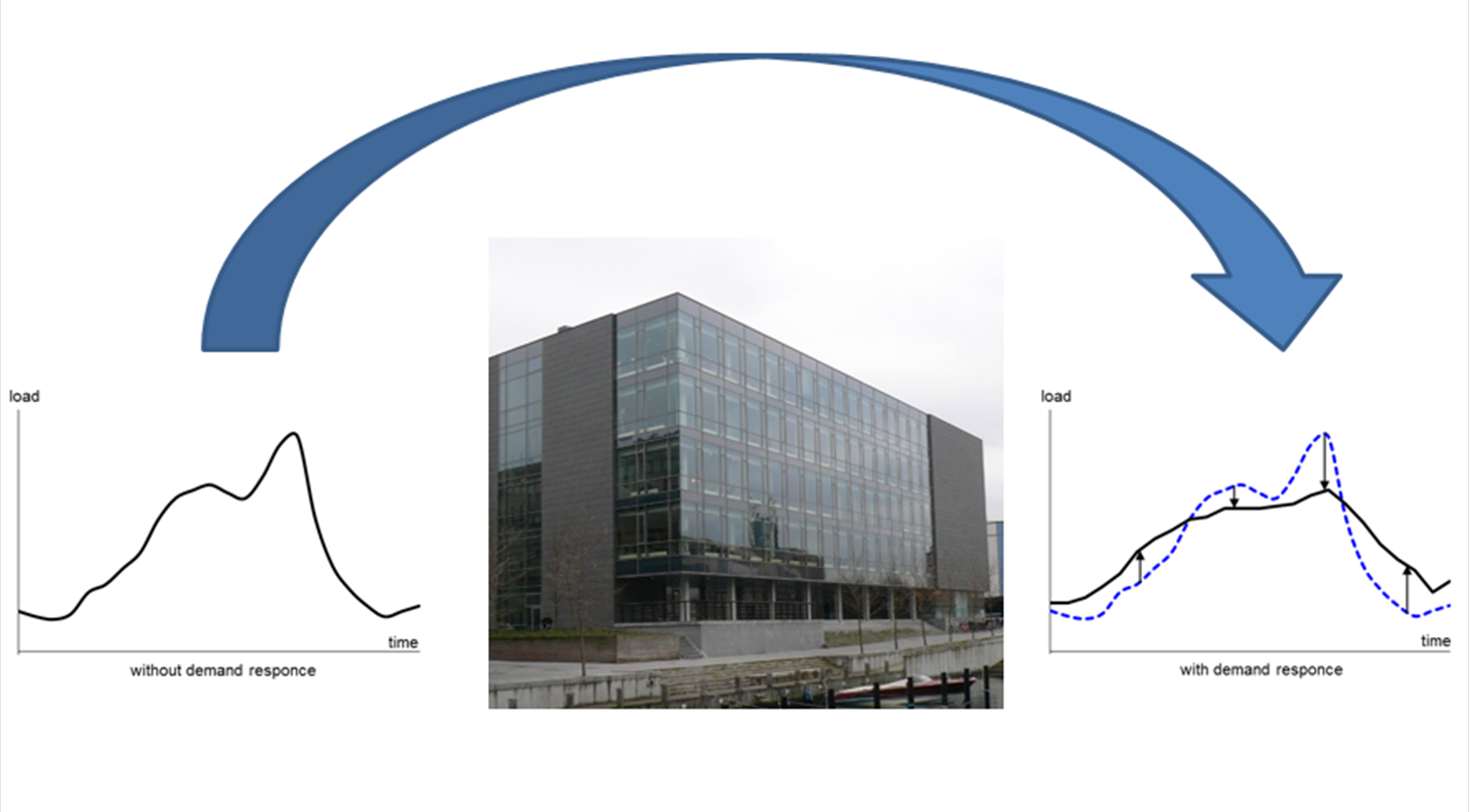 Energy fleksible buildings