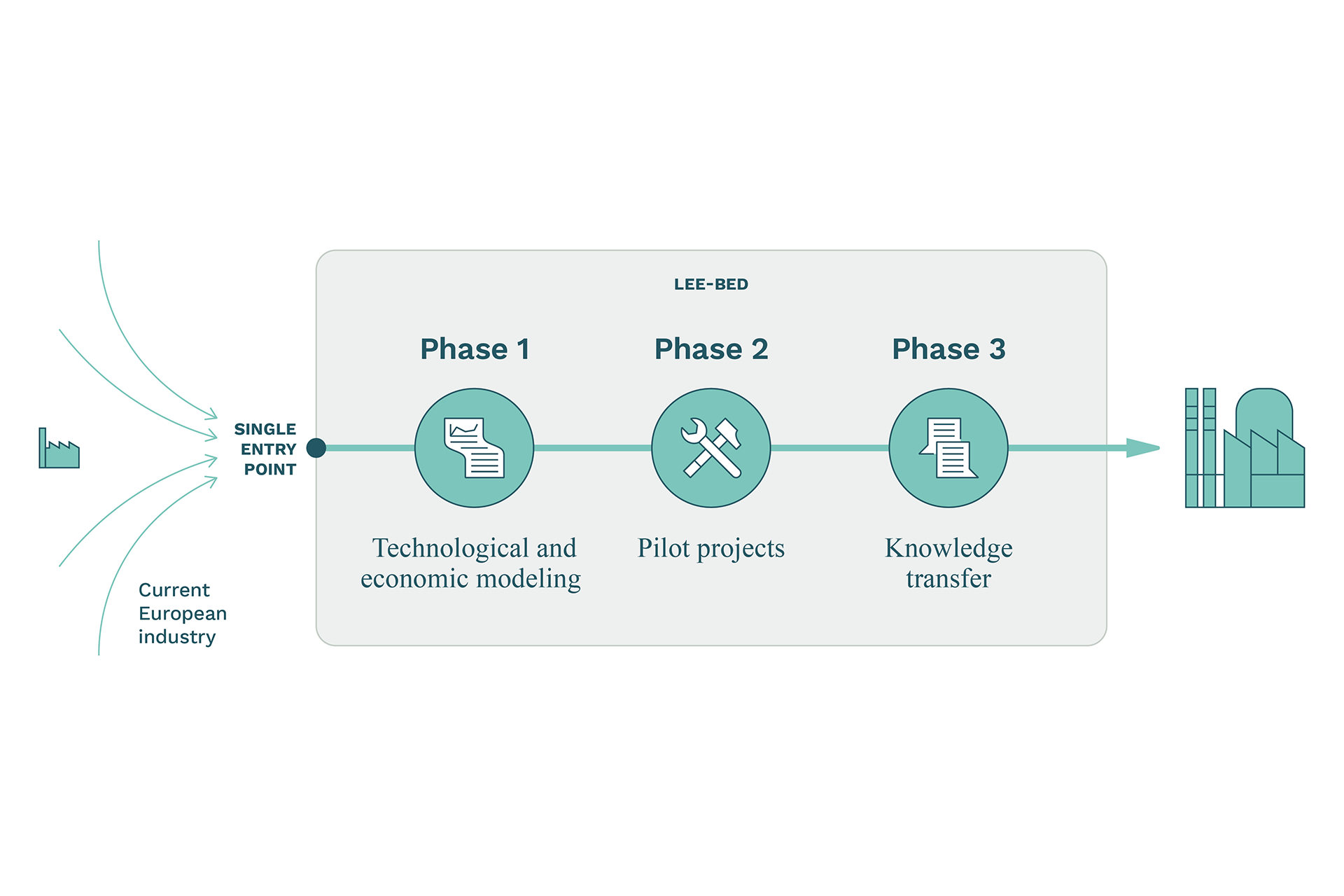 Innovation test bed for development and production of nanomaterials for