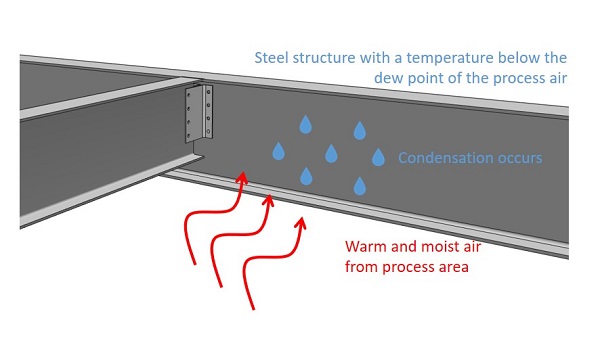 Condensation