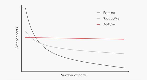 Graph showing cost of 3D print