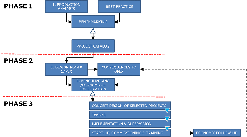 Plan - Increased value of by-products