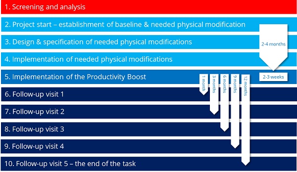 Productivity Boost figur 2