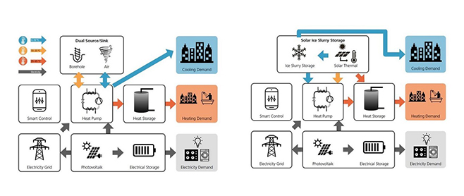 Flow of the Tri HP project