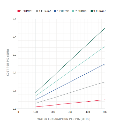 Water consumption