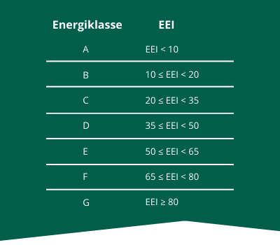 Billedet viser energiklasser for salgsklembler