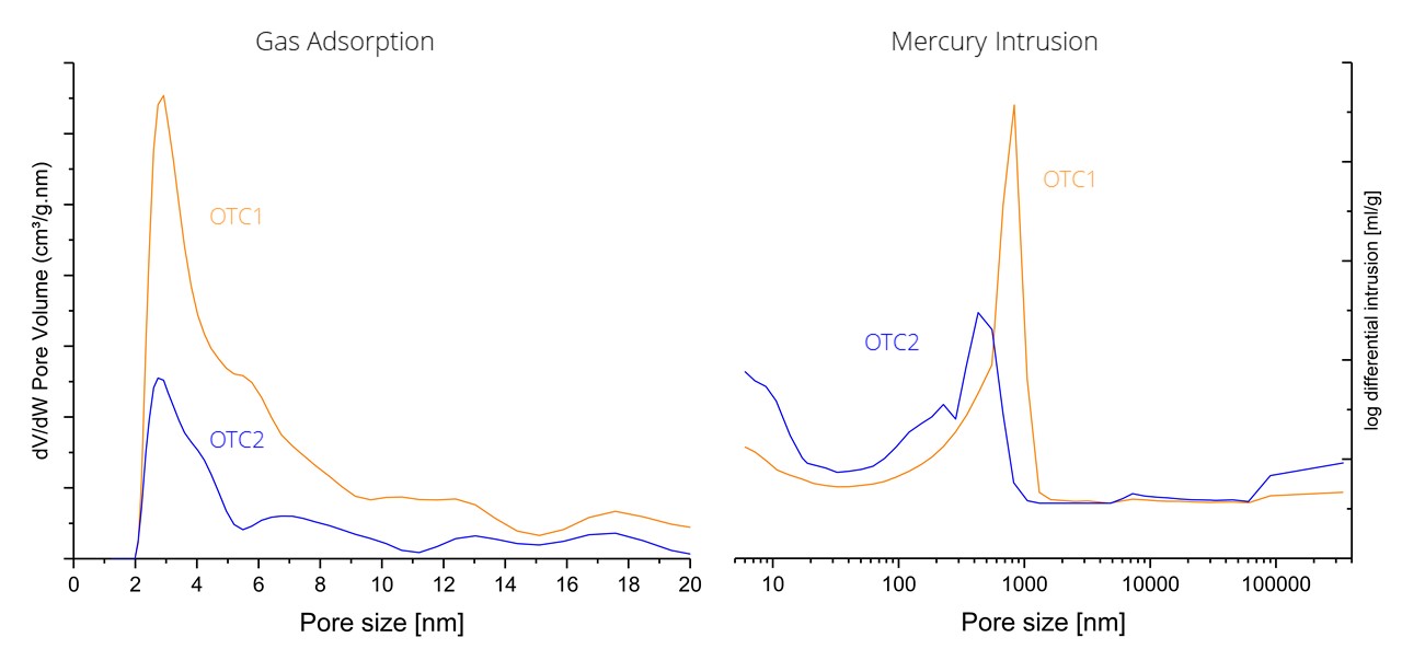 illustration with two graphs from porosity measurements