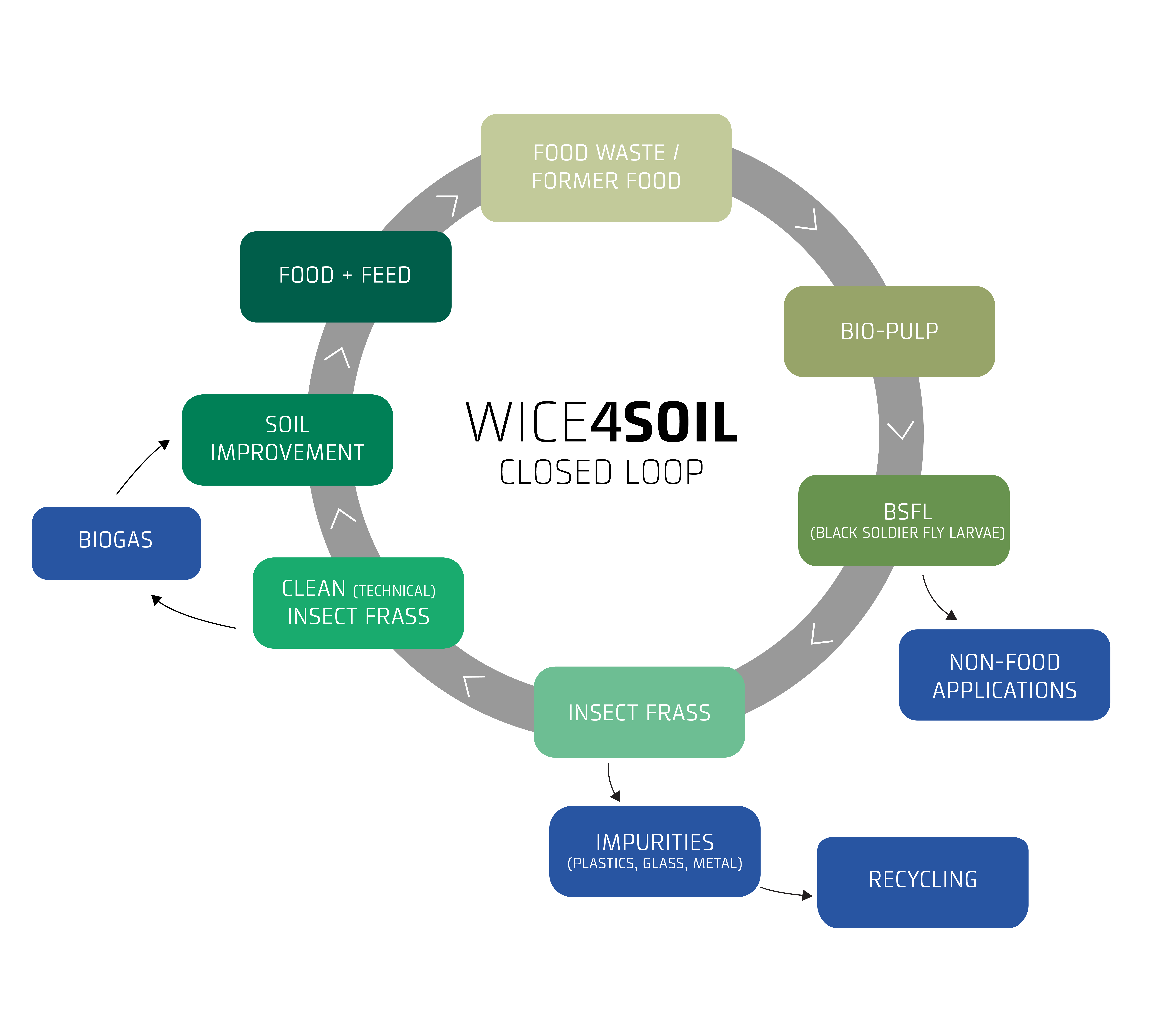 An illustration of how WICE4Soil supports a circular food waste treatment economy