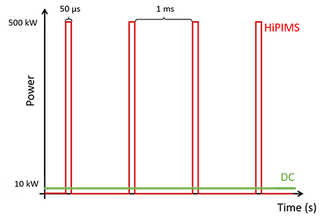 Drawing of power input as a function of time