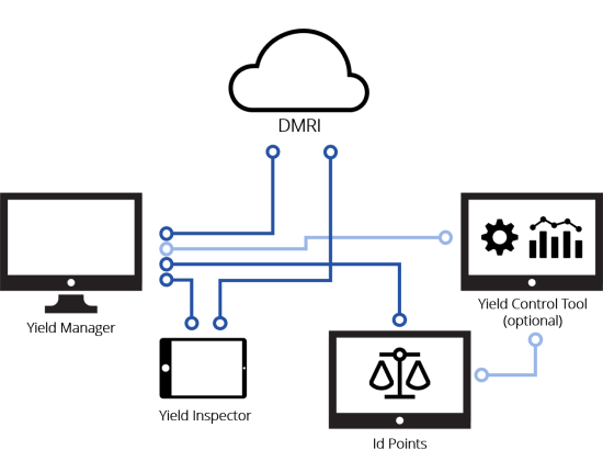 Suite of Yield Software Tools