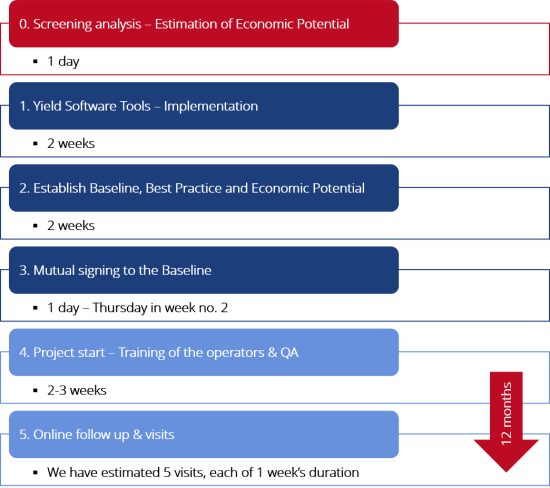 Methodology and work plan Yield Boost