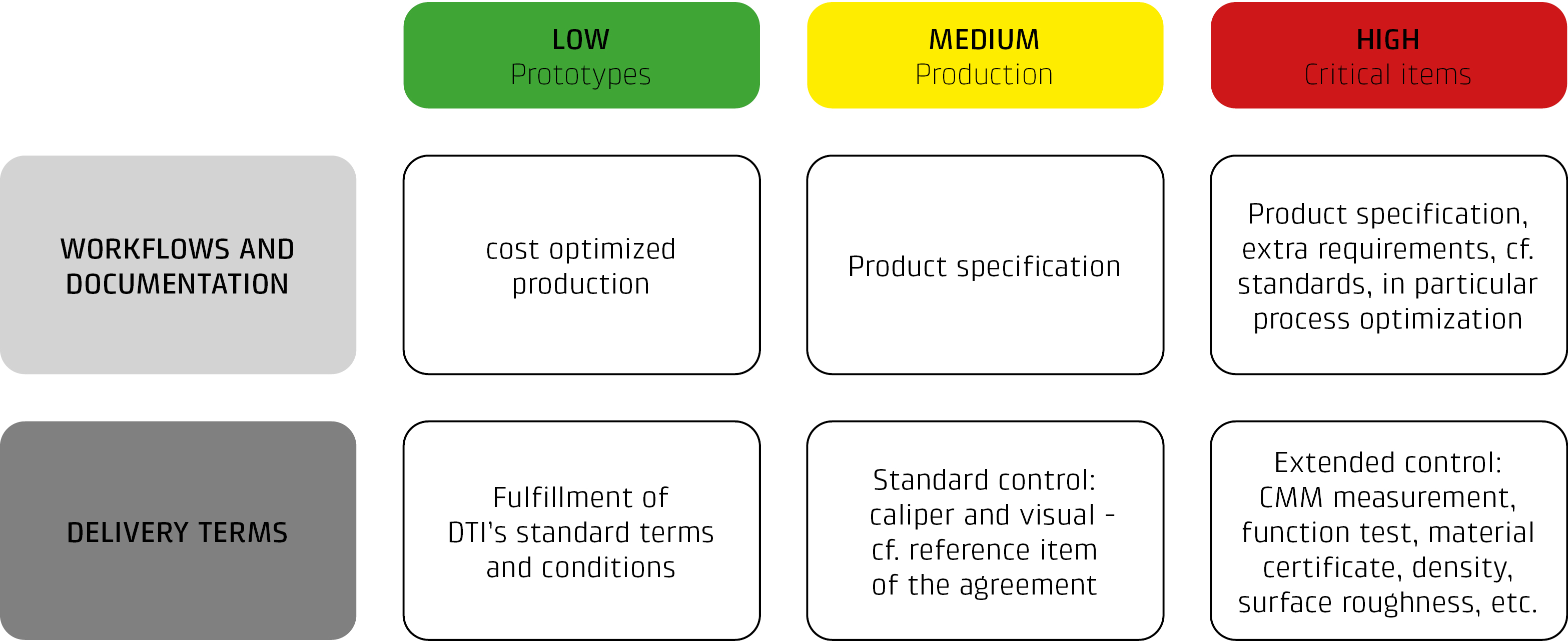 Oversigt over 3D-print processer