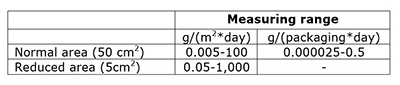 The illustration shows a diagram with Technical Specifications for Water Vapour Transmission Rates - WVTR