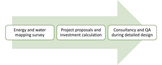 Plan of Energy Survey