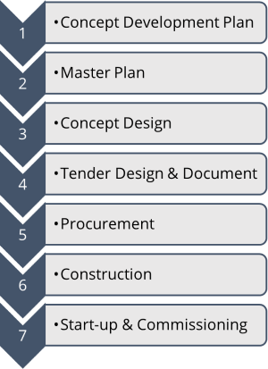 Work Flow Design Plan