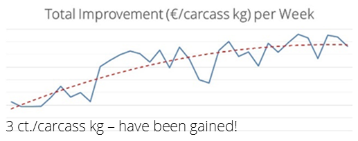 Total improvement Yield Boost