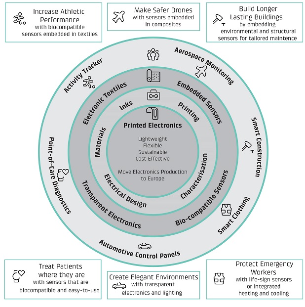 Here we show a circle with printed electronics in the middle, surrounded by the tools and state-of-the-art-development we use to make printed electronics, and the outermost circle contains the end products the technology can be used for.