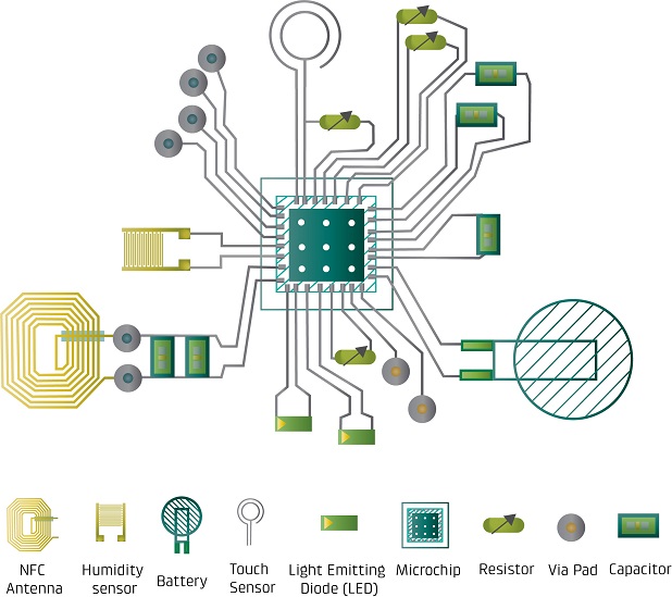 Shows an example printed electronic with all the components required for advanced functionality