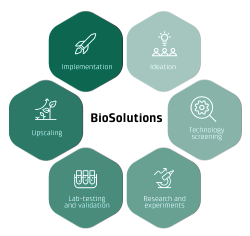 At DTI Biosolutions, we are with you all the way from ideation to implementation, covering technology screening, research, lab-testing, validation and upscaling from lab-scale to pilot-scale