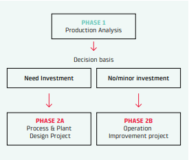 Our approach to your improved profit