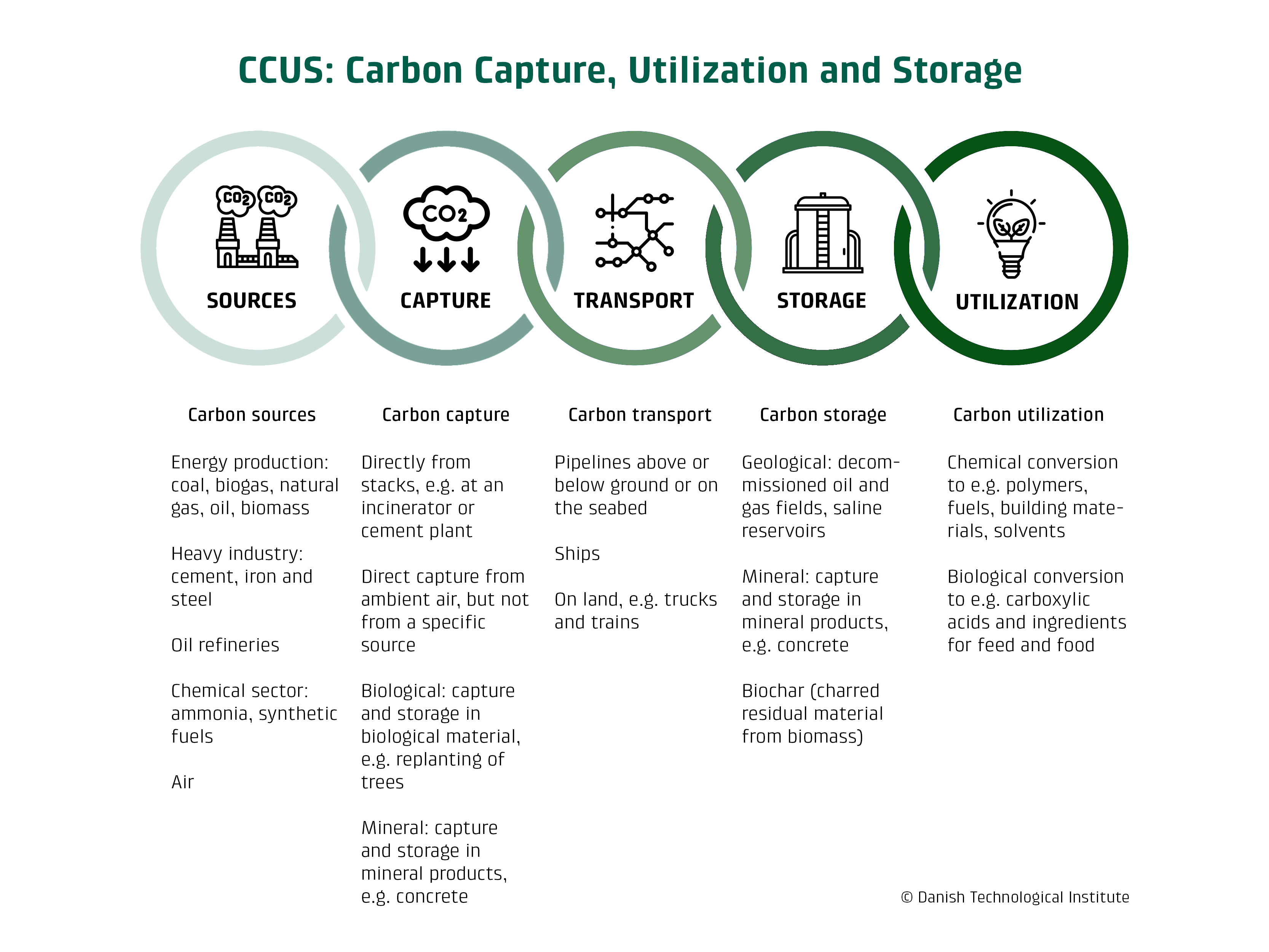 CCUS UK graphic