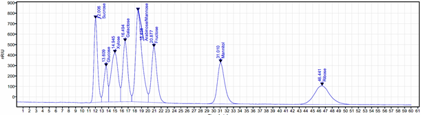 Graph sugars